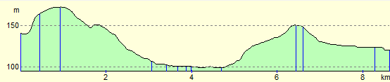 Etherley and Brusselton inclines route profile