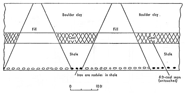Section through bell-pits showing depth of coal and nodular ore in shale